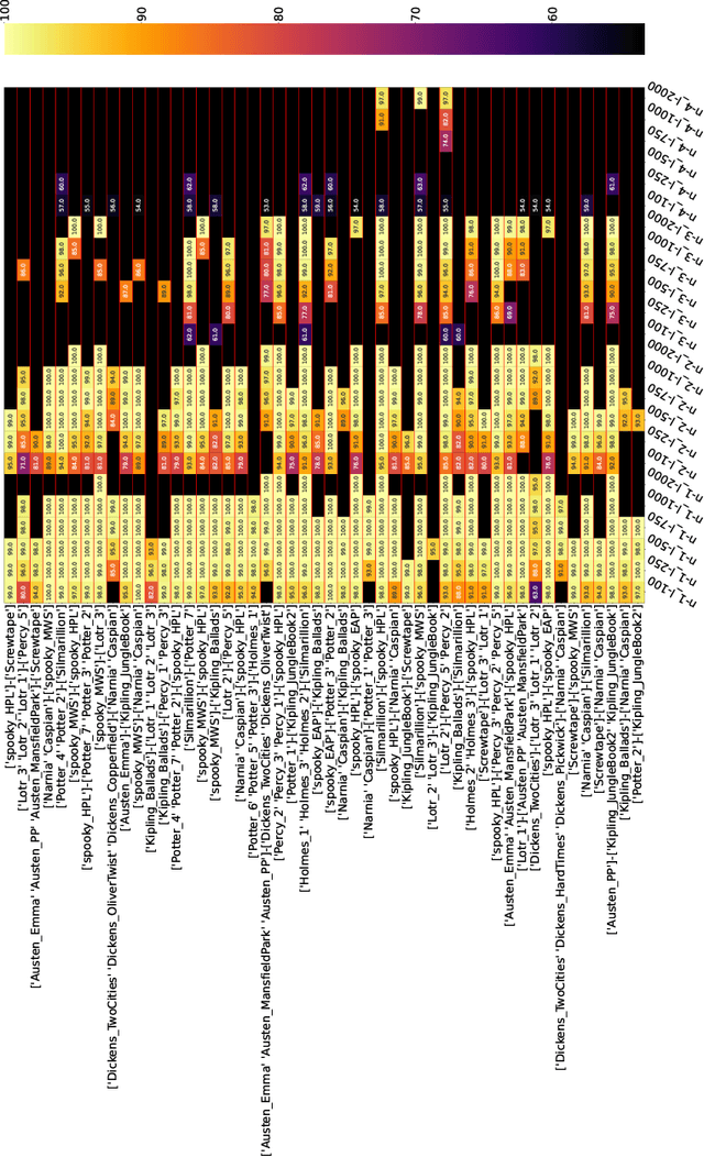 Figure 3 for Estimating the Influence of Sequentially Correlated Literary Properties in Textual Classification: A Data-Centric Hypothesis-Testing Approach