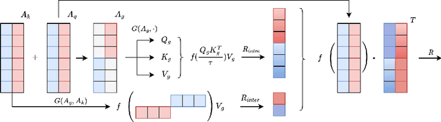 Figure 1 for CAST: Clustering Self-Attention using Surrogate Tokens for Efficient Transformers