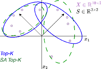 Figure 3 for CAST: Clustering Self-Attention using Surrogate Tokens for Efficient Transformers