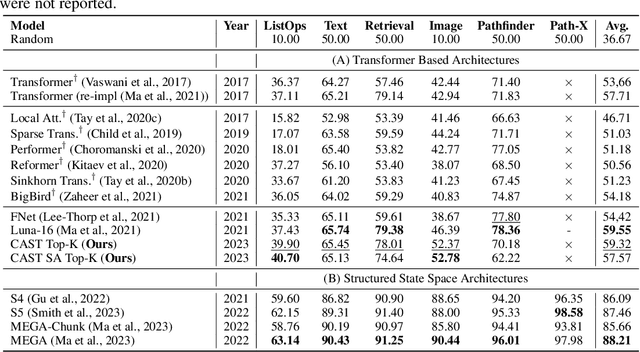 Figure 4 for CAST: Clustering Self-Attention using Surrogate Tokens for Efficient Transformers