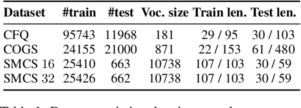 Figure 2 for Harnessing Dataset Cartography for Improved Compositional Generalization in Transformers