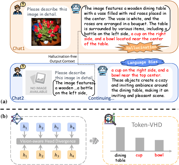 Figure 1 for Cracking the Code of Hallucination in LVLMs with Vision-aware Head Divergence