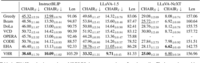 Figure 2 for Cracking the Code of Hallucination in LVLMs with Vision-aware Head Divergence