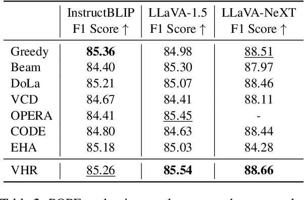 Figure 4 for Cracking the Code of Hallucination in LVLMs with Vision-aware Head Divergence