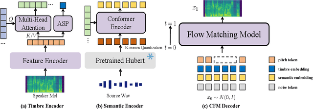 Figure 1 for Enhancing Expressive Voice Conversion with Discrete Pitch-Conditioned Flow Matching Model