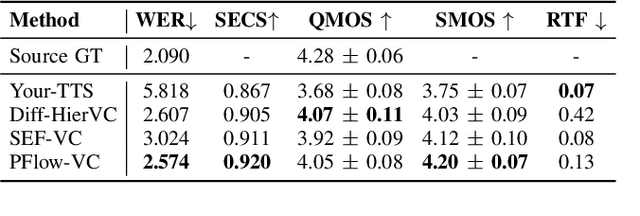 Figure 3 for Enhancing Expressive Voice Conversion with Discrete Pitch-Conditioned Flow Matching Model