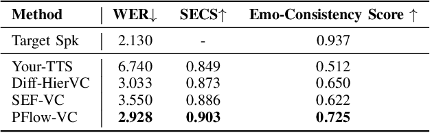 Figure 4 for Enhancing Expressive Voice Conversion with Discrete Pitch-Conditioned Flow Matching Model