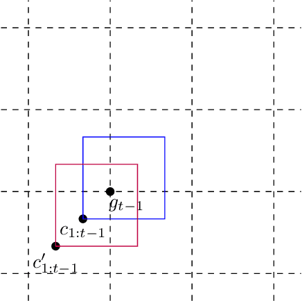 Figure 1 for Replicable Online Learning