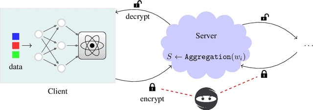 Figure 1 for Federated Learning with Quantum Computing and Fully Homomorphic Encryption: A Novel Computing Paradigm Shift in Privacy-Preserving ML