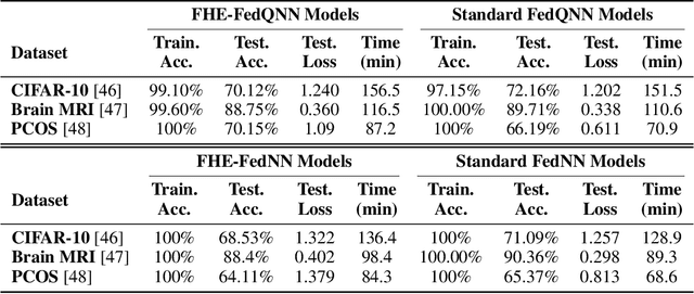 Figure 2 for Federated Learning with Quantum Computing and Fully Homomorphic Encryption: A Novel Computing Paradigm Shift in Privacy-Preserving ML