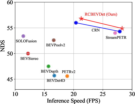 Figure 1 for RCBEVDet: Radar-camera Fusion in Bird's Eye View for 3D Object Detection