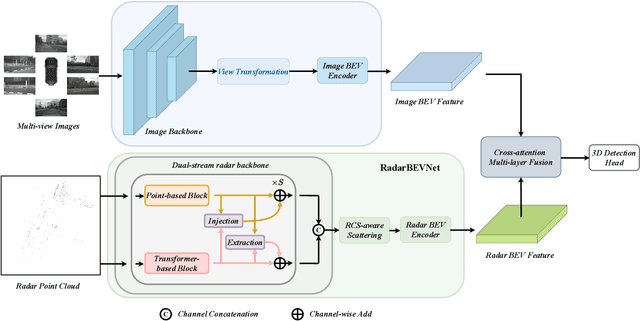 Figure 3 for RCBEVDet: Radar-camera Fusion in Bird's Eye View for 3D Object Detection