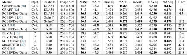 Figure 2 for RCBEVDet: Radar-camera Fusion in Bird's Eye View for 3D Object Detection
