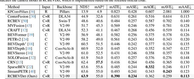 Figure 4 for RCBEVDet: Radar-camera Fusion in Bird's Eye View for 3D Object Detection