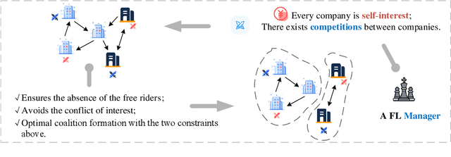 Figure 1 for Free-Rider and Conflict Aware Collaboration Formation for Cross-Silo Federated Learning