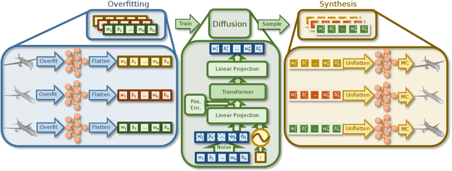 Figure 4 for HyperDiffusion: Generating Implicit Neural Fields with Weight-Space Diffusion