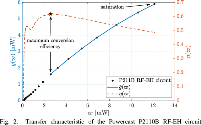 Figure 2 for Energy-Efficient Analog Beamforming for RF-WET with Charging Time Constraint