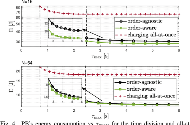 Figure 4 for Energy-Efficient Analog Beamforming for RF-WET with Charging Time Constraint