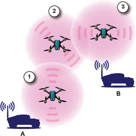 Figure 1 for Multi-Agent Reinforcement Learning with Control-Theoretic Safety Guarantees for Dynamic Network Bridging