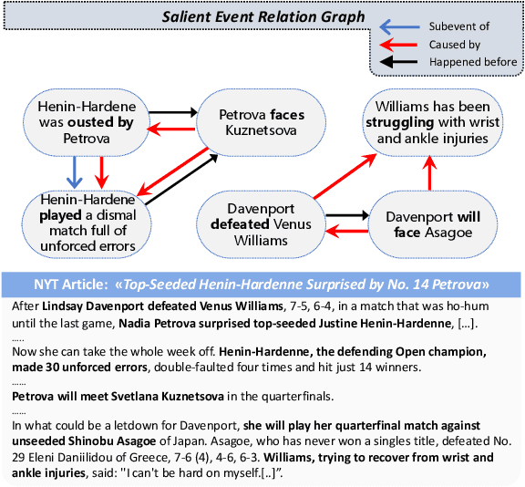 Figure 1 for Cascading Large Language Models for Salient Event Graph Generation