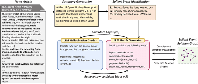 Figure 3 for Cascading Large Language Models for Salient Event Graph Generation