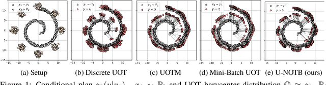 Figure 1 for Robust Barycenter Estimation using Semi-Unbalanced Neural Optimal Transport