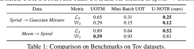 Figure 2 for Robust Barycenter Estimation using Semi-Unbalanced Neural Optimal Transport