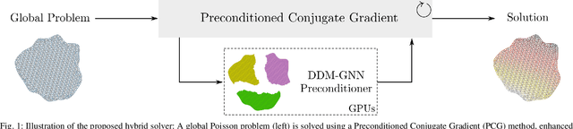 Figure 1 for Multi-Level GNN Preconditioner for Solving Large Scale Problems