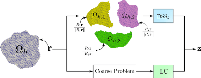 Figure 2 for Multi-Level GNN Preconditioner for Solving Large Scale Problems