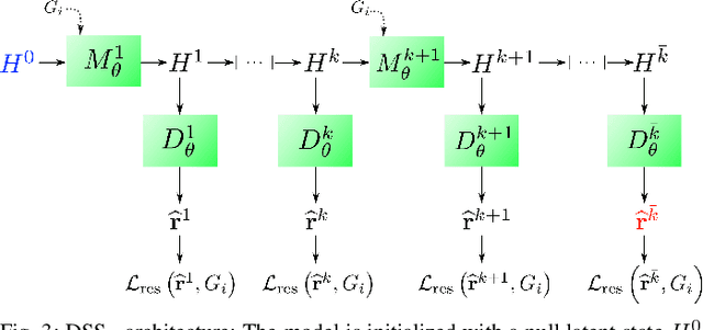 Figure 3 for Multi-Level GNN Preconditioner for Solving Large Scale Problems