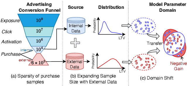 Figure 1 for ADSNet: Cross-Domain LTV Prediction with an Adaptive Siamese Network in Advertising