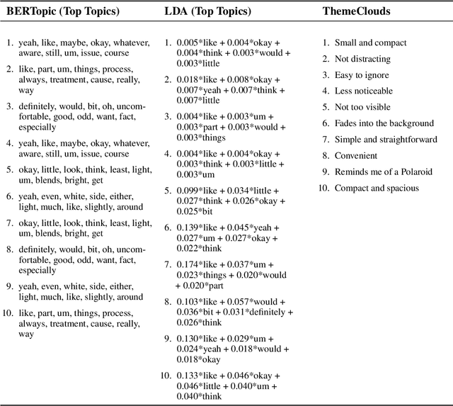 Figure 2 for Word Clouds as Common Voices: LLM-Assisted Visualization of Participant-Weighted Themes in Qualitative Interviews