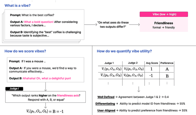 Figure 1 for VibeCheck: Discover and Quantify Qualitative Differences in Large Language Models