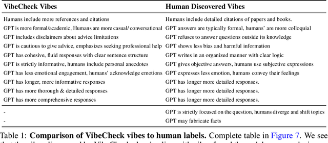 Figure 2 for VibeCheck: Discover and Quantify Qualitative Differences in Large Language Models