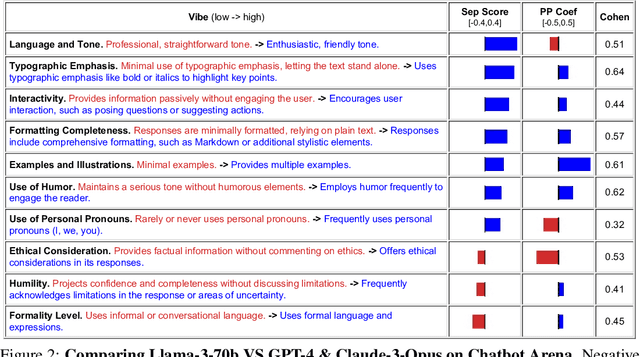 Figure 3 for VibeCheck: Discover and Quantify Qualitative Differences in Large Language Models