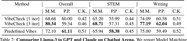 Figure 4 for VibeCheck: Discover and Quantify Qualitative Differences in Large Language Models