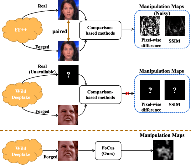 Figure 1 for Learning to Discover Forgery Cues for Face Forgery Detection