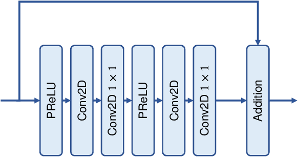 Figure 2 for A Comparative Study of Deep Learning and Iterative Algorithms for Joint Channel Estimation and Signal Detection