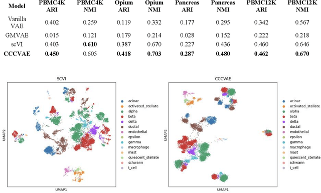 Figure 3 for Clustering with Communication: A Variational Framework for Single Cell Representation Learning