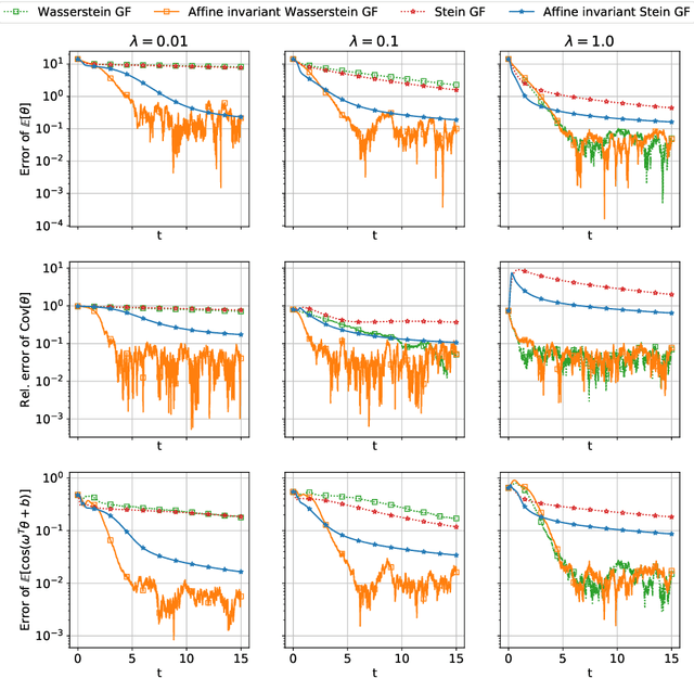 Figure 1 for Gradient Flows for Sampling: Mean-Field Models, Gaussian Approximations and Affine Invariance