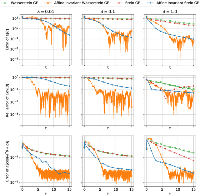 Figure 3 for Gradient Flows for Sampling: Mean-Field Models, Gaussian Approximations and Affine Invariance