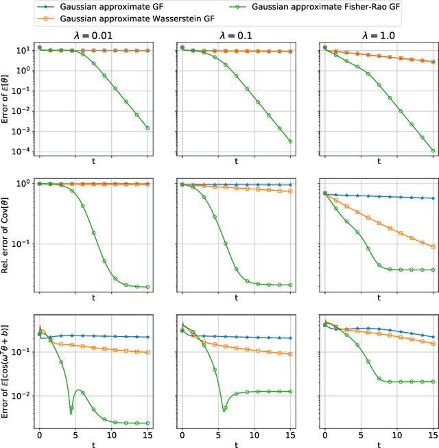 Figure 4 for Gradient Flows for Sampling: Mean-Field Models, Gaussian Approximations and Affine Invariance