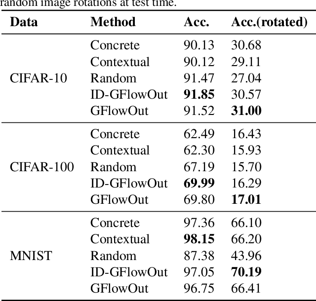 Figure 2 for GFlowOut: Dropout with Generative Flow Networks