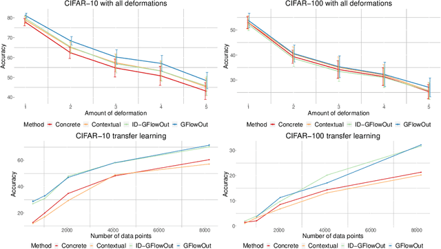 Figure 4 for GFlowOut: Dropout with Generative Flow Networks