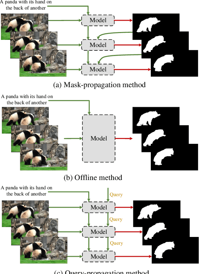 Figure 1 for OnlineRefer: A Simple Online Baseline for Referring Video Object Segmentation