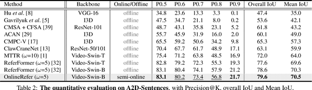 Figure 4 for OnlineRefer: A Simple Online Baseline for Referring Video Object Segmentation