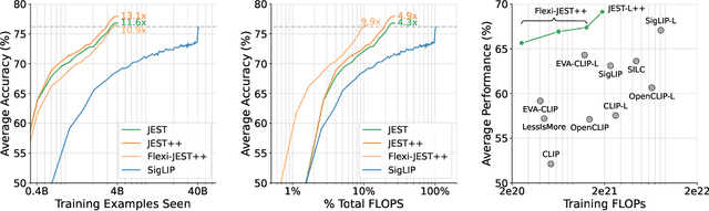 Figure 1 for Data curation via joint example selection further accelerates multimodal learning