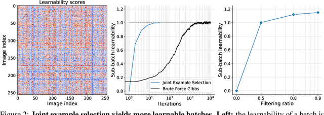 Figure 3 for Data curation via joint example selection further accelerates multimodal learning