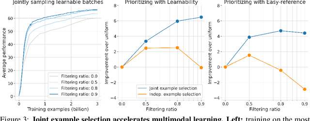 Figure 4 for Data curation via joint example selection further accelerates multimodal learning