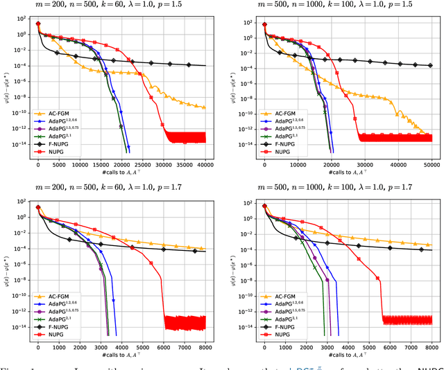 Figure 1 for Adaptive proximal gradient methods are universal without approximation